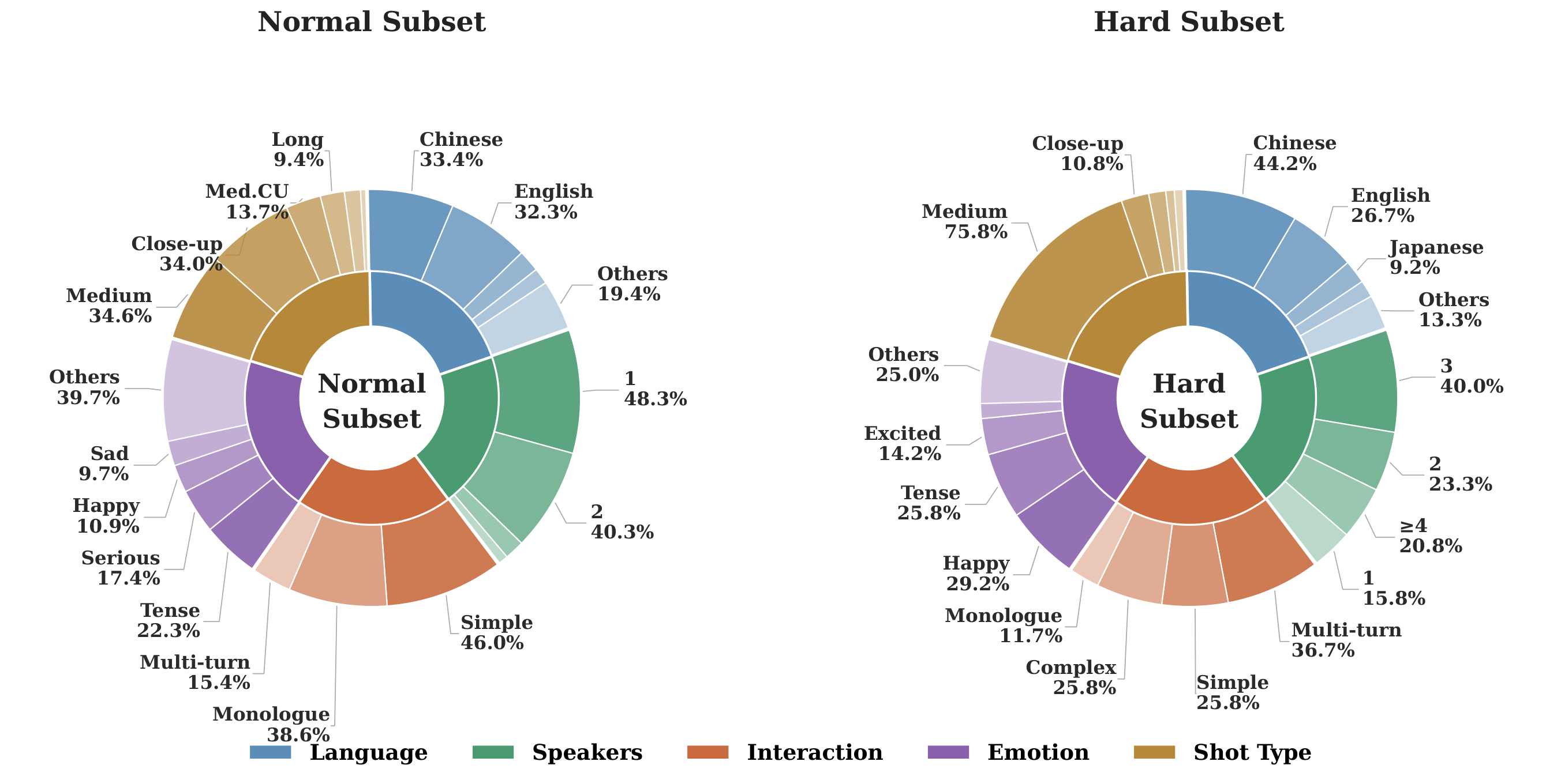 Data distribution normal hard