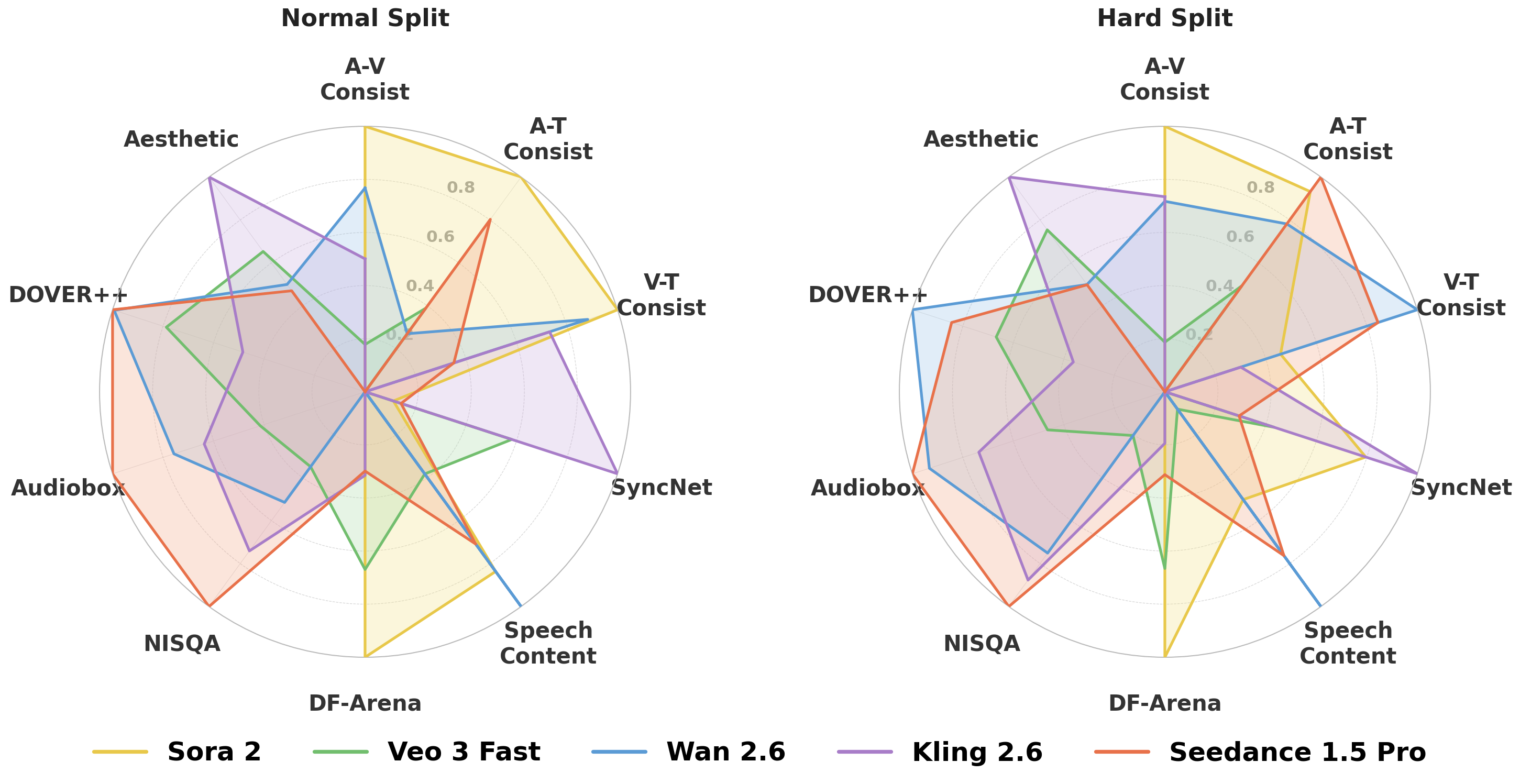 Radar chart of model performance